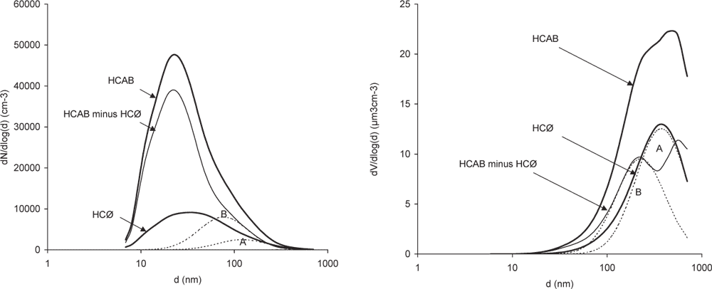 Figur 3-10 Til venstre er vist de målte størrelsesfordelinger (antal) på H.C. Andersens Boulevard (HCAB) og på H.C. Ørsted Instituttets tag (HCØ), samt deres differens (HCAB minus HCØ). De samme fordelinger omregnet til partikelvolumen (masse) ses til højre. B er sodpartiklerne fra trafikken på HCAB. Den ekstra top til højre for B skyldes små fejl ved målingen af antallet af de meget store partikler. A er de sekundære partikler i bybaggrunden (HCØ).