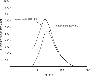 Figur 3-14 Partikel-NOX forholdet på Jagtvej i København bestemt i forbindelse med to kampagner i henholdsvis januar-marts 1999 og januar-marts 2000. Den angivne temperatur (C = °C) er middeltemteraturen i måleperioden. Emissionen af partikler afhænger i nogen grad af temperaturen, men temperaturforskellen er alt for lille til at kunne forklare den store forskel mellem de to kurver. En nøjere analyse, hvori også afhængigheden af kulilte (CO) undersøges, viser at forskellen alene skyldes færre partikler fra dieseltrafik (Wåhlin et al., 2001). Svovlindholdet i dieselbrændstof i Danmark blev nedsat i juli 1999 fra ca. 500 ppm til ca. 50 ppm. 