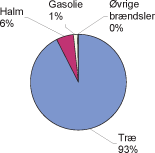 Figur 4-2 Udslip af små partikler (PM<sub>2.5</sub>) fra husholdningers forbrændingsanlæg for 2002 fordelt på brændselstyper (Illerup & Nielsen, 2004).