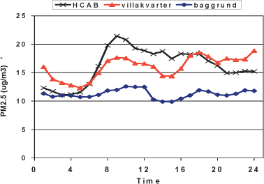 Figur 4-4 Den gennemsnitlige hverdags-døgnvariation i PM2.5 målt på H.C. Andersens Boulevard (HCAB), i et villakvarter med brændeovne og på en baggrundstation på en mark nær Roskilde. Data er fra november - februar 2003/4 (nytårsaften er udeladt).