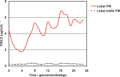 Figur 4-5 Den gennemsnitlige døgnvariation af forskellen i PM2.5 mellem brændeovnskvarter og baggrund vinter 2003/4. Trafikkens bidrag til forskel i PM2.5 er også angivet.