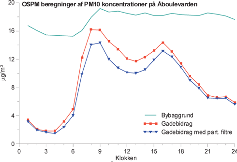 Figur 5-6 Resultaterne af PM10 beregningerne for Åboulevarden i København. Figuren viser bybaggrundsbidraget samt bidraget fra trafikken i gaden for den nuværende situation og med en antagelse af partkelfiltre på tunge køretøjer.