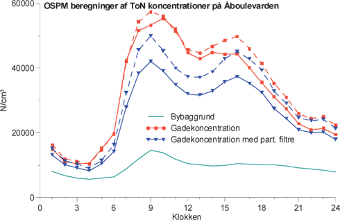 Figur 5-6 Resultaterne af PM10 beregningerne for Åboulevarden i København. Figuren viser bybaggrundsbidraget samt bidraget fra trafikken i gaden for den nuværende situation og med en antagelse af partkelfiltre på tunge køretøjer. Beregningerne er endvidere gennemført under to forskellige antagelser om forholdet mellem ToN og NOX emissioner. De optrukne kurver viser beregninger, hvor man har antaget at ToN/NOX forholdet er dobbelt så høj for tunge køretøjer end for de lette køretøjer. De stiplede kurver viser beregningsresultater med det samme ToN/NOX forhold for alle køretøjskategorier. 