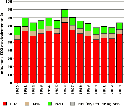 Figuren viser udviklingen i Danmarks udledning af de mest betydningsfulde drivhusgasser i perioden 1990 til 2003. 