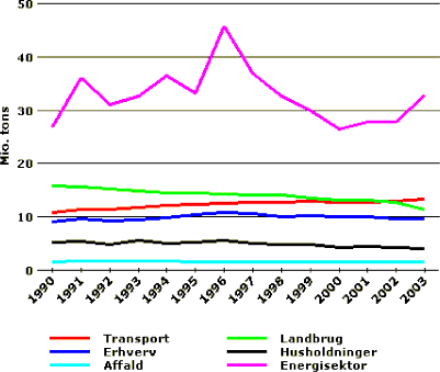 Indikatoren viser Danmarks udledning af drivhusgasser i 1990-2003 fordelt på sektorer.
