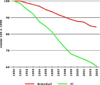 Figuren viser udviklingen i Danmarks CO<sup>2</sup>-intensitet i forbindelse energianvendelse i perioden 1990 til 2003. 