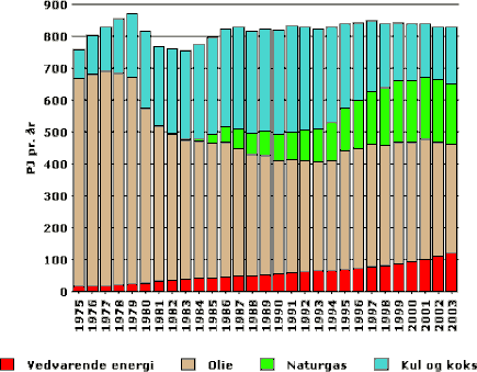 Figuren viser udviklingen i forskellige energikilders andel af Danmarks samlede energiforbrug fra 1975 til 2003.