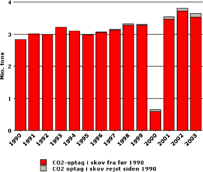 Indikatoren viser optaget af CO<sup>2</sup> i Danmarks skove 1990- 2003 samlet, og fordelingen mellem optaget i skov fra før 1990 og i ny skov rejst siden 1990.