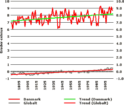 Figuren viser temperaturudviklingen målt på verdensplan og i Danmark i perioden 1870 til 2004.
