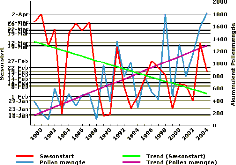 Effekten af klimaændringer i Danmark udtrykt ved pollensæsonens indtræden og størrelse, El
