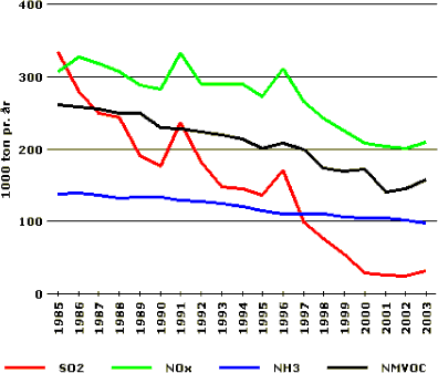 Figuren viser de nationale udslip af svovldioxid (SO<sub>2</sub>) kvælstofilte (NOx) samt ammoniak (NH3) fra 1985-2003. 