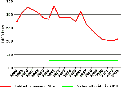 Indikatoren viser udviklingen i NOx-emissionen.