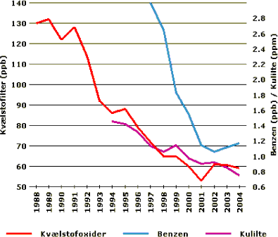 Figuren viser udviklingen i koncentrationerne af benzen, kulilte (CO) og kvælstofoxider (NOx) angivet som årsmiddelværdier på Jagtvej i København. 