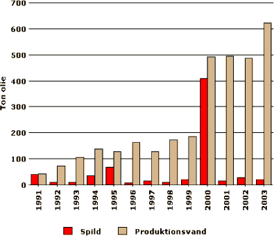 Indikatoren viser oliespild i forbindelse med uheld samt olieudledning med produktionsvand på de danske olieplatforme i Nordsøen for hvert af årene 1991-2003. 