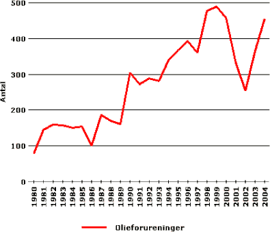 Indikatoren viser udviklingen i antallet af observerede olieudslip i de danske farvande siden 1980. 