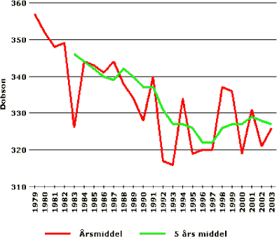 Figuren viser udviklingen i ozonlagets tykkelse over Danmark angivet som årsmiddel og 5 års middelværdier. Enhed: Dobson enheder. 