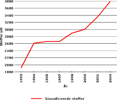 Figuren viser udviklingen fra 1993 til 2004 i antallet af klassificerede stoffer på EU's liste over farlige stoffer samt antallet af nye stoffer, der er blevet klassificeret for hvert af årene i den pågældende periode. 