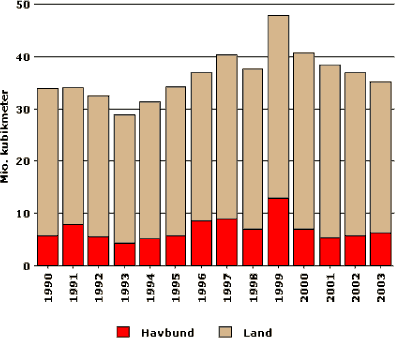Indikatoren viser de indvundne mængder af råstoffer i perioden 1980-2003. 