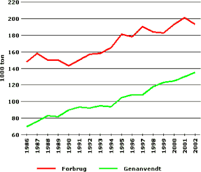 Figuren viser udviklingen i forbruget og genanvendelsen af glas fra 1986 til 2002.