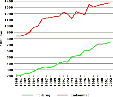 Figuren viser udviklingen i forbruget og genanvendelsen af papir og pap fra 1980 til 2002. 