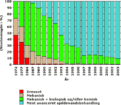 Indikatoren viser, hvordan spildevandet behandles på renseanlæg i Danmark fordelt på forskellige typer af spildevandsrensning.