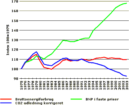 Figuren viser udviklingen i bruttonationalproduktet, den korrigerede CO<sup>2</sup>-udledning og det korrigerede energiforbrug fra 1975 til 2003.