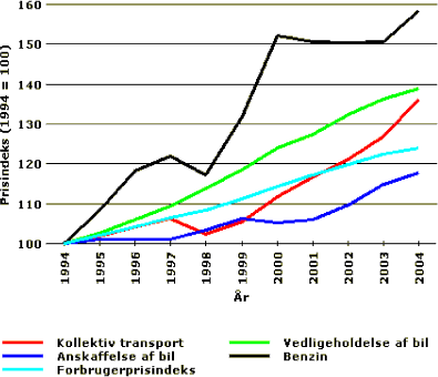 Figuren viser prisudviklingen for privatbilisme såvel som for kollektiv transport fra 1994-2004.