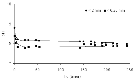 Figur 4.1. Udviklingen i pH-værdien i opslæmninger fremstillet med kornstørrelser henholdsvis < 2 mm og < 0,250 mm udtaget fra en kalkholdig sandprøve udtaget fra 42,5 meters dybde ved Præstbro, Nordjyllands Amt (DGU arkivnr. 18.310). Den oprindelige sedimentprøve blev tørret ved 105 °C forud for opdeling i kornstørrelser