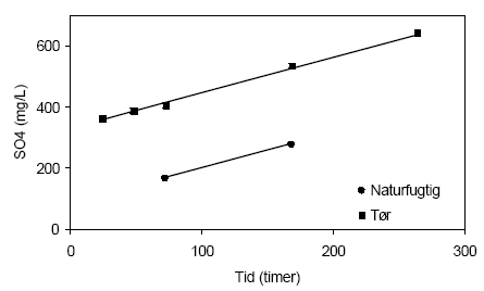 Figur 4.11. Udviklingen i koncentrationen af sulfat (SO<sub>4</sub><sup>2-</sup>) i opslæmninger fremstillet med henholdsvis naturfugtig og tørret sedimentprøve, begge med partikler < 2 mm. Prøverne stammer fra en reduceret prøve af glimmerler udtaget i 60 meter ved Davding, Vejle Amt (DGU arkivnr. 97.952)