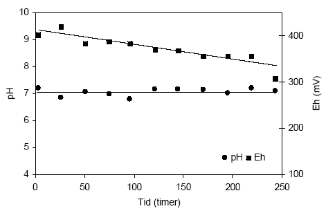 Figur 4.12. Udviklingen i pH og redoxpotentialet (E<sub>H</sub>) i en opslæmning fremstillet med naturfugtig sedimentprøve, < 2 mm. Prøven stammer fra en iltet, kalkfri sandprøve udtaget fra boringen DGU arkivnr. 104.2404 i dybden 8,85-9,35 meter ved Uhre, Ringkøbing Amt.