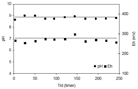 Figur 4.14. Udviklingen i pH og redoxpotentialet (E<sub>H</sub>) i en opslæmning med naturfugtig sedimentprøve, < 2 mm. Prøven stammer fra en iltet sandprøve udtaget fra boringen DGU arkivnr. 94.2757 i dybden 13,2-13,7 meter ved Uhre, Ringkøbing Amt