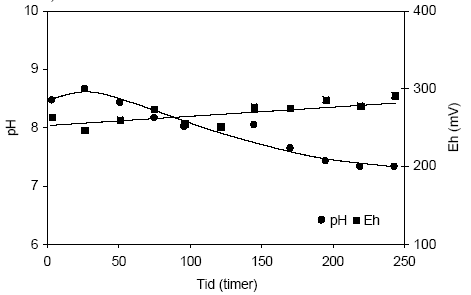 Figur 4.15. Udviklingen i pH og redoxpotentialet (E<sub>H</sub>) i en opslæmning fremstillet med naturfugtig sedimentprøve, < 2 mm. Prøven stammer fra iltet sandprøve udtaget fra boringen DGU arkivnr. 105.1798 i en dybde af 8,45-8,70 meter ved Brande, Ringkøbing Amt.