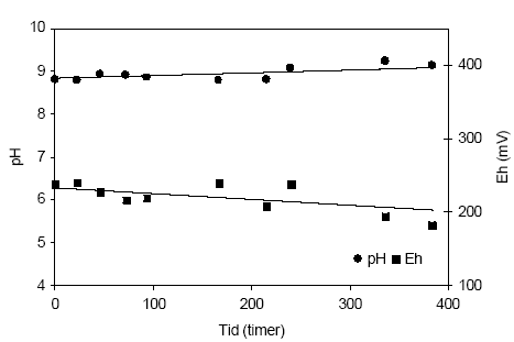 Figur 4.17. Udvikling i pH og redoxpotentialet (E<sub>H</sub>) i en opslæmning fremstillet med naturfugtig sedimentprøve, < 2 mm. Prøven stammer fra boringen DGU arkivnr. 212.1310 og er udtaget fra paleocænt kalk i en boring ved Køge, Roskilde Amt