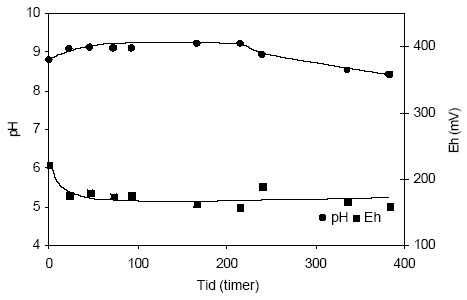Figur 4.19. Udviklingen i pH og redoxpotentialet (E<sub>H</sub>) i en opslæmning med naturfugtig sedimentprøve, < 2 mm. Prøven stammer fra boringen DGU arkivnr. 104.2404 i dybden 57,0-57,5 meter ved Broulstrup, Århus Amt