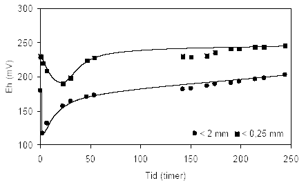 Figur 4.2. Udviklingen i redoxpotentialet (E<sub>H</sub>) i opslæmninger fremstillet med kornstørrelser henholdsvis < 2 mm og < 0,250 mm. Prøverne stammer fra en kalkholdig sandprøve udtaget i 42,5 meters dybde ved Præstbro, Norjyllands Amt (DGU arkivnr. 18.310). Den oprindelige sedimentprøve blev tørret ved 105 °C forud for opdeling i fraktioner