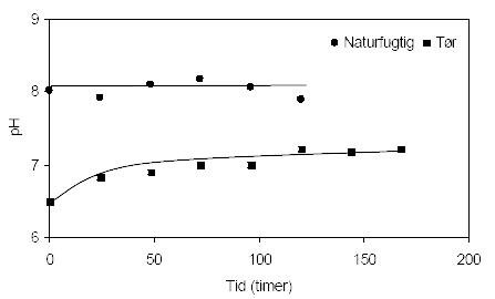 Figur 4.3. Udviklingen i pH-værdien i opslæmninger med henholdsvis naturfugtig og tørret prøve, begge er < 2 mm. Prøverne stammer fra en iltet, kalkfri sandprøve udtaget i 3 meters dybde ved Davding, Vejle Amt (DGU arkivnr. 97.952)