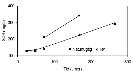 Figur 4.8. Udviklingen i koncentrationen af sulfat (SO<sub>4</sub><sup>2-</sup>) under tilførsel af ilt til opslæmninger med henholdsvis naturfugtig og tørret sedimentprøve, begge prøver er < 2 mm. prøverne stammer fra en reduceret, kalkholdig lerprøve udtaget i 49 meter ved Davding, Vejle Amt (DGU arkivnr. 97.952)