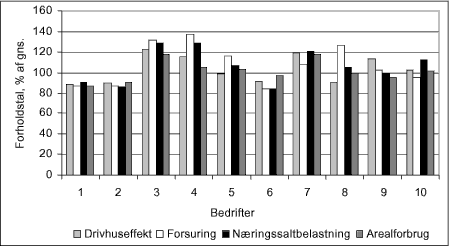Figur 1. Variation i miljøpåvirkning pr. kg svinekød for 10 svinebedrifter, forholdstal i forhold til vægtede gennemsnitstal. 