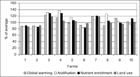 Figure 1. Variation in environmental impacts per kg pigmeat for 10 farms with pig production, relative figures in relation to a weighted average 