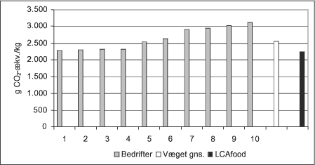 Figur 5.1 Drivhuseffekt pr. kg svin på ti svinebedrifter samt vægtet gennemsnit, g CO<sub>2</sub>-ækv. pr. kg svin produceret.