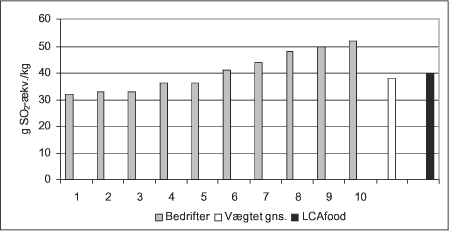 Figur 5.2. Forsuring pr. kg svin på ti svinebedrifter samt vægtet gennemsnit, g SO<sub>2</sub>-ækv. pr. kg svin produceret. 