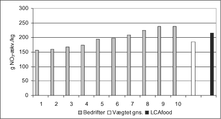 Figur 5.3 Næringssaltbelastning pr. kg svin på ti svinebedrifter og vægtet gennemsnit, g NO<sub>3</sub>-ækv. pr. kg svin produceret. 