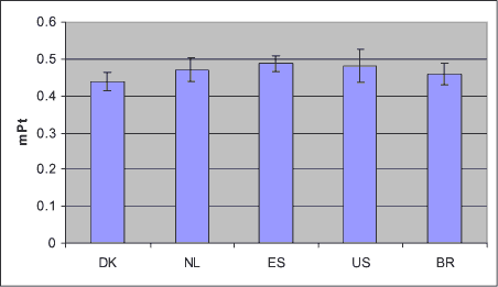 Figur 1.6: Normaliserede resultater for potentiel drivhuseffekt (i milli-person-ækvivalenter per kg levende svin produceret). Miljøvurderingsmetode: UMIP 2003 sted- generisk vurdering. 