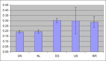 Figur 1.7: Normaliserede resultater for potentiel forsuring (i milli-person-ækvivalenter per kg levende svin produceret). Miljøvurderingsmetode: UMIP 2003 sted- generisk vurdering.
