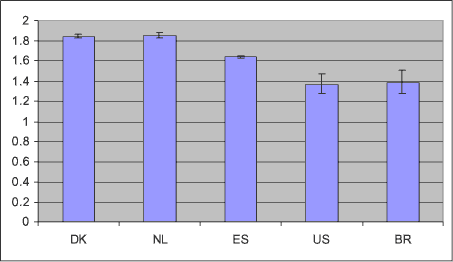 Figur 1.9:Normaliserede resultater for naturbeslaglæggelse (i milli-person-ækvivalenter per kg levende svin produceret). Miljøvurderingsmetode: UMIP 2003 sted- generisk vurdering.