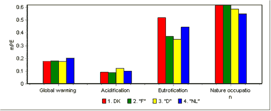 Figur 2.1: Normaliserede resultater (i milli-person-ækvivalenter per liter mælk produceret) for de fire gårdtyper, ved brug af UMIP 2003 sted-generisk vurdering.
