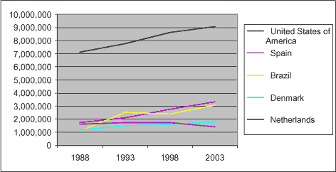 Figure A.1. Development in Pig Production 1088-2003 in the 5 countries under study (in Mg) (FAOSTAT 2004). 