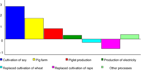 Figure A.3. Contribution to global warming from 1 kg Danish pig ready for slaughter divided on processes. Processes contributing with more than 5 % of the total amount are shown individually. Calculation based on Nielsen et al. 2003.