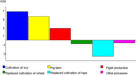 Figure A.5. Contribution to nature occupation from 1 kg Danish pig ready for slaughter divided on processes. Processes contributing with more than 5 % of the total amount are shown individually. Calculation based on Nielsen et al. 2003.