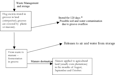 Figure D.1. Waste and Manure Management System In Southern Brazil. Source: Embrapa Santa Catarina. June 7, 2004.